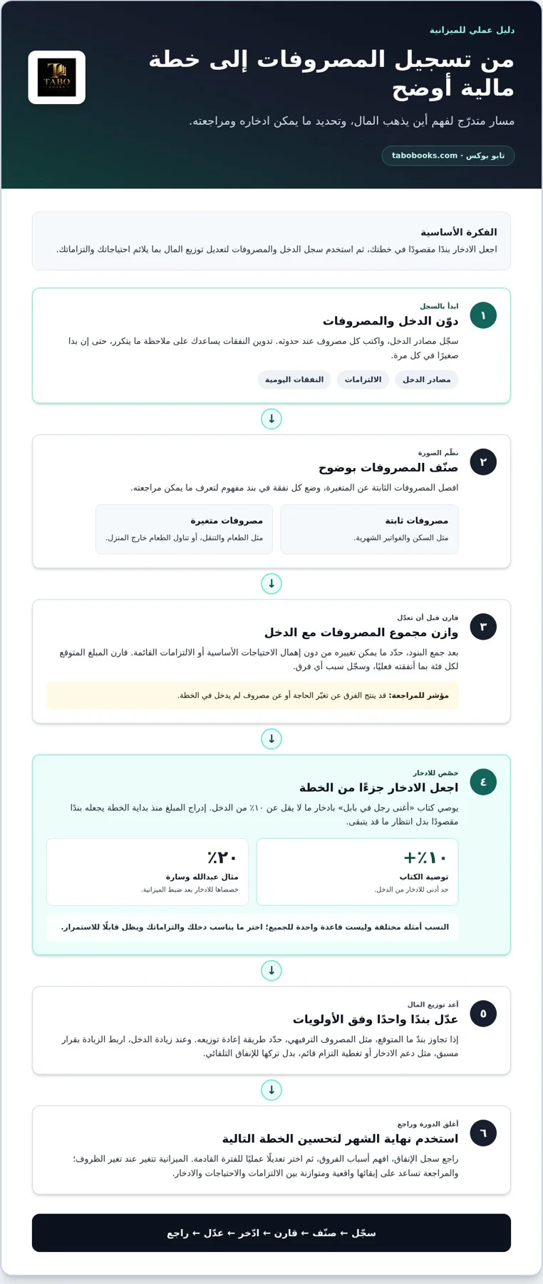 كتب إدارة المال الشخصي
